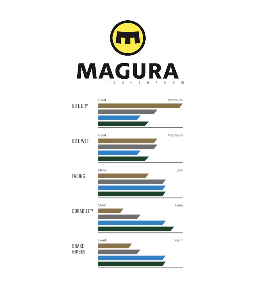 Magura Brake pads 9 C Comfort - 1 Set (2 pads) 2701626 - Image 2